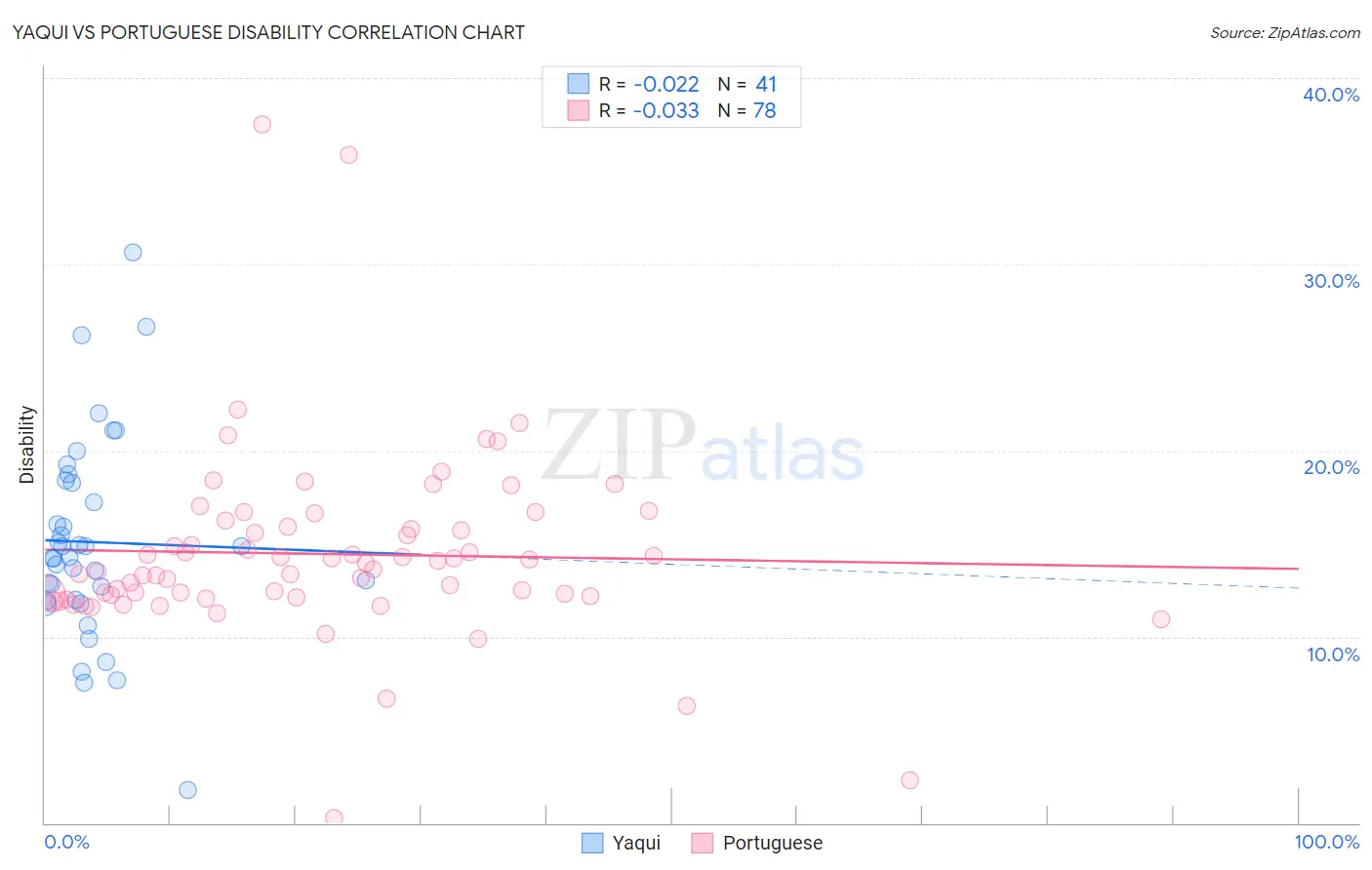 Yaqui vs Portuguese Disability