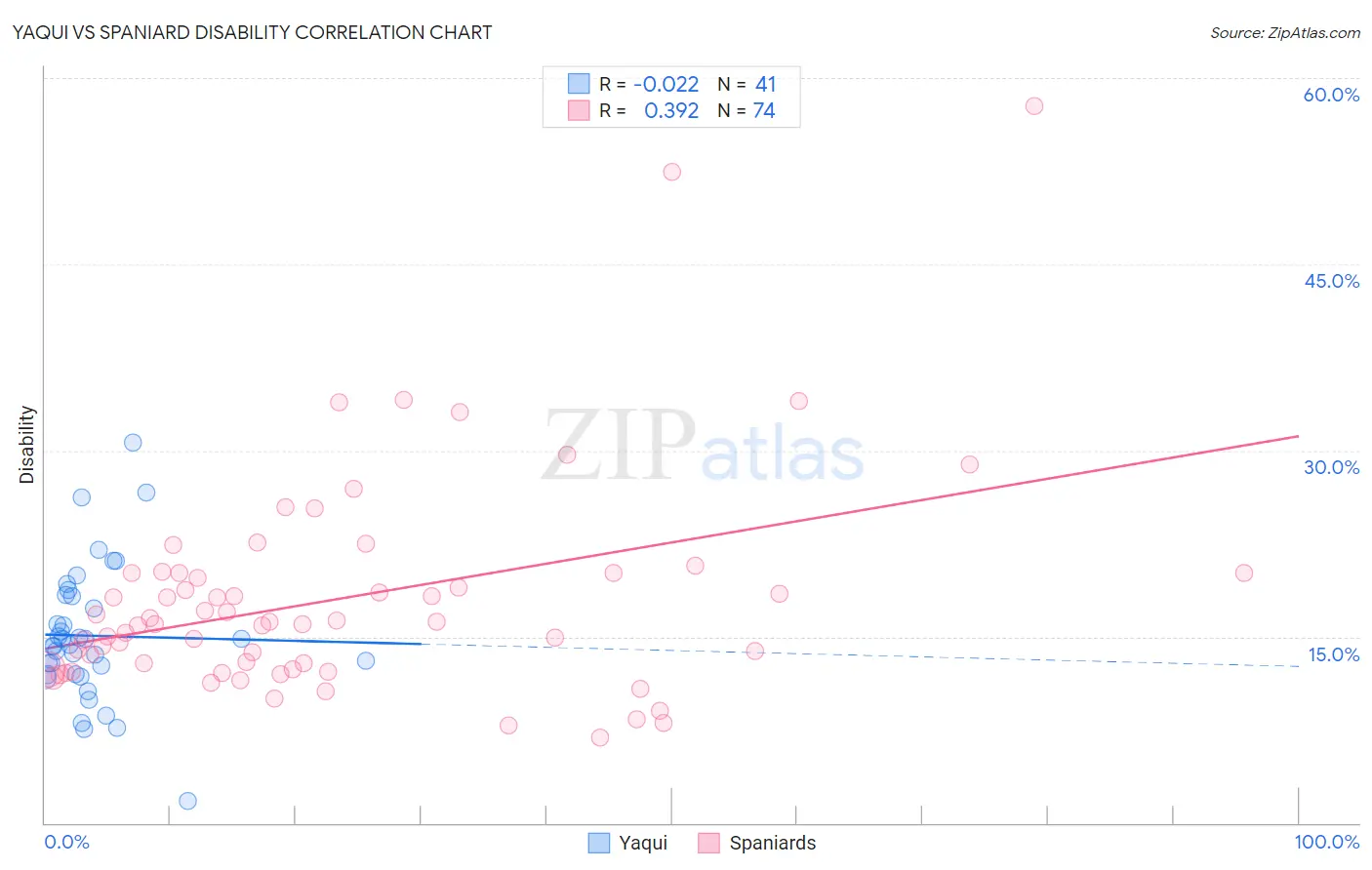 Yaqui vs Spaniard Disability