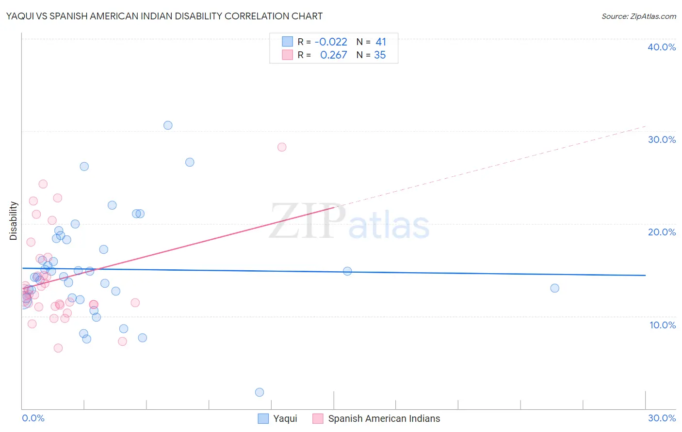 Yaqui vs Spanish American Indian Disability