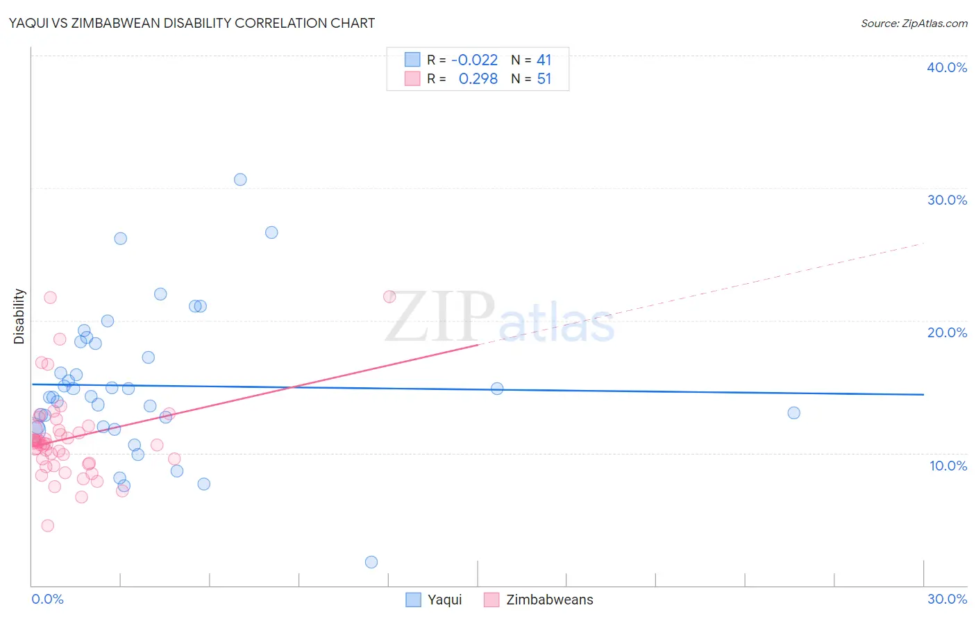 Yaqui vs Zimbabwean Disability