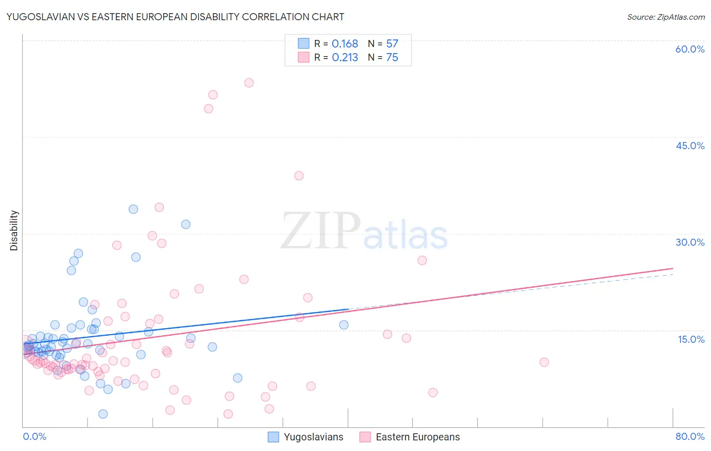 Yugoslavian vs Eastern European Disability