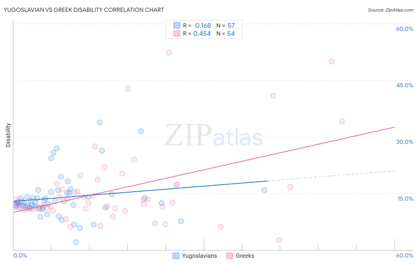 Yugoslavian vs Greek Disability