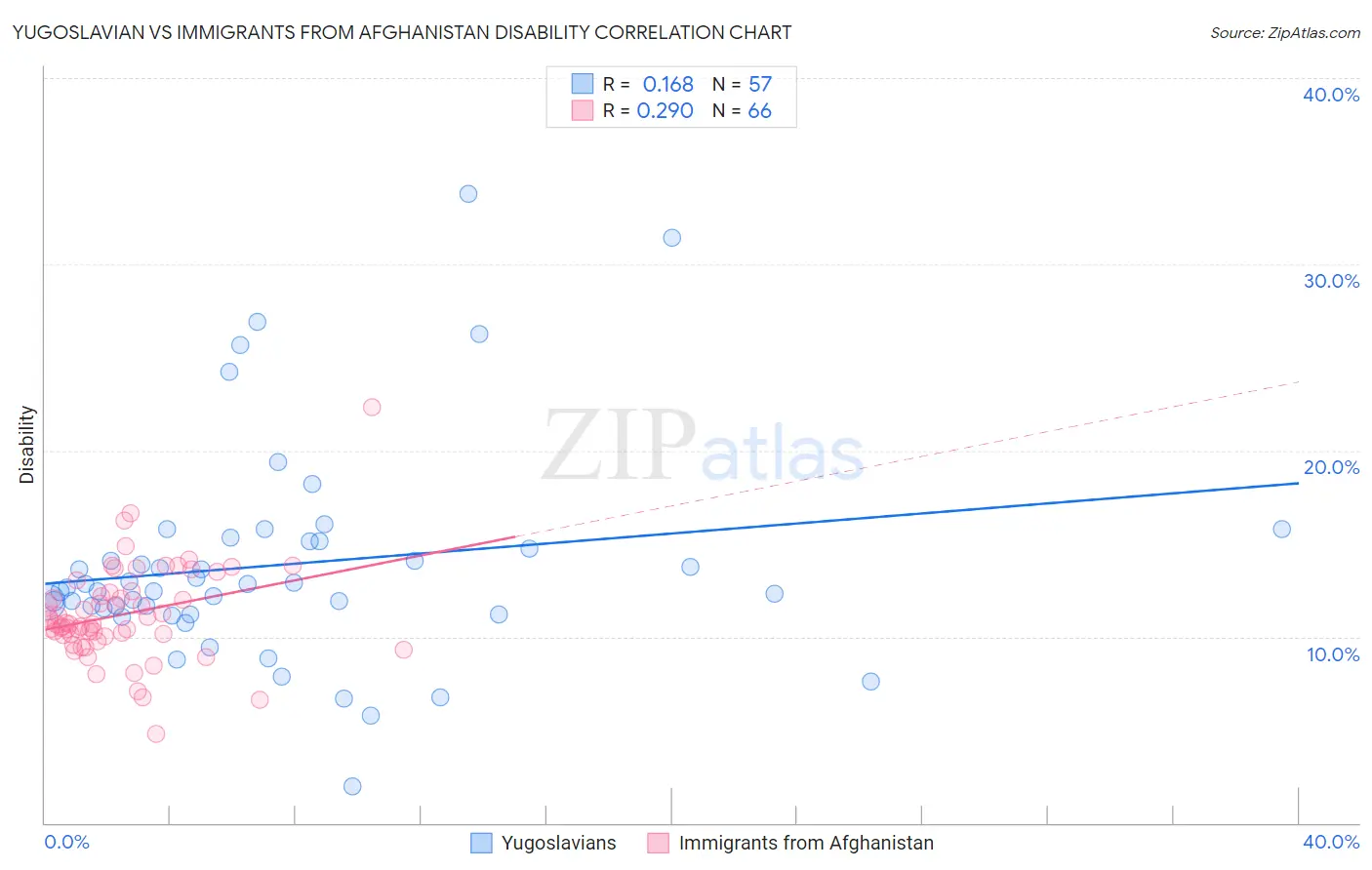 Yugoslavian vs Immigrants from Afghanistan Disability