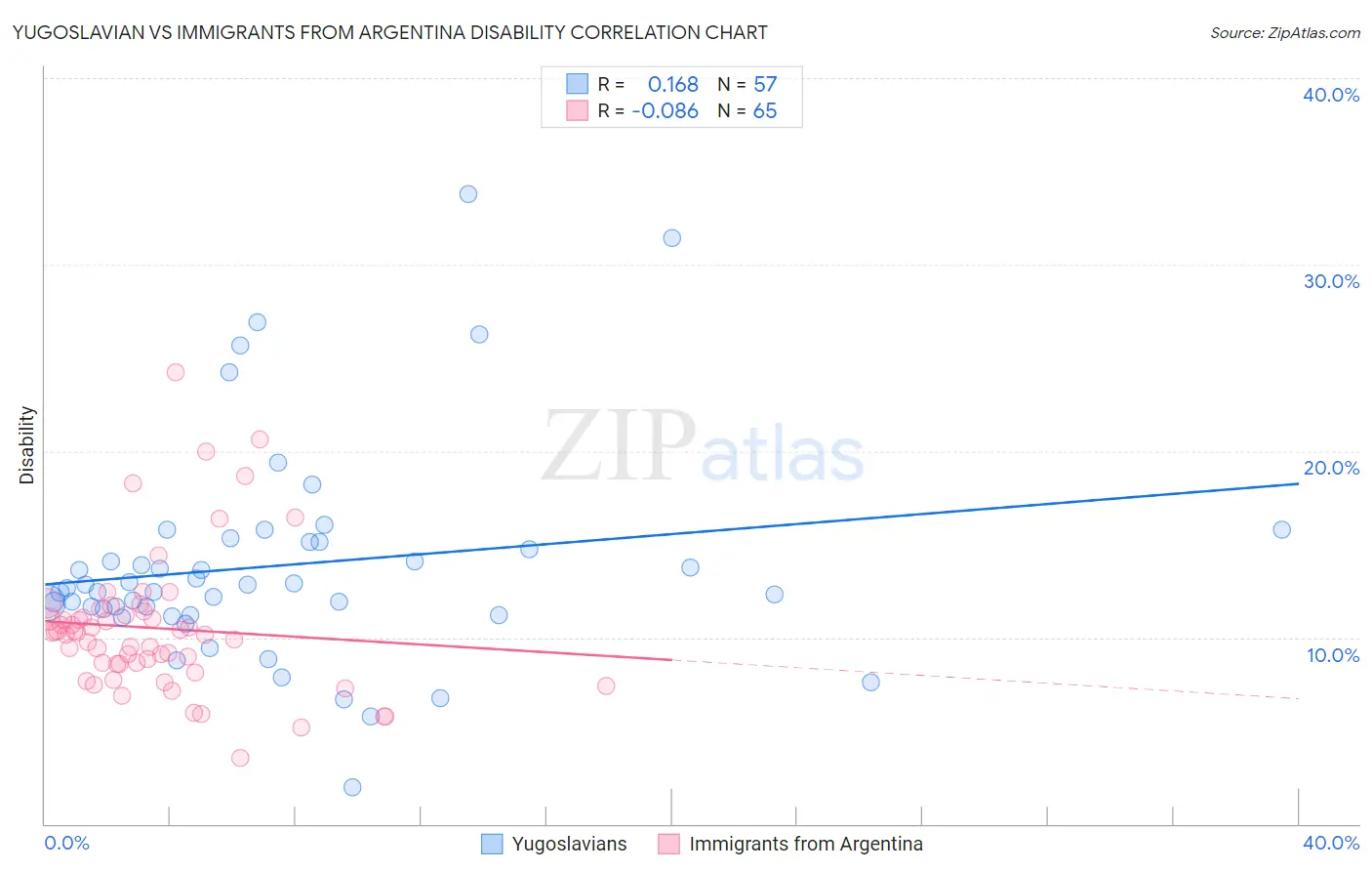Yugoslavian vs Immigrants from Argentina Disability