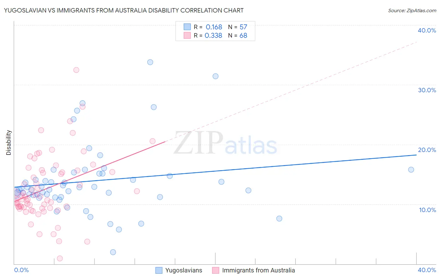 Yugoslavian vs Immigrants from Australia Disability