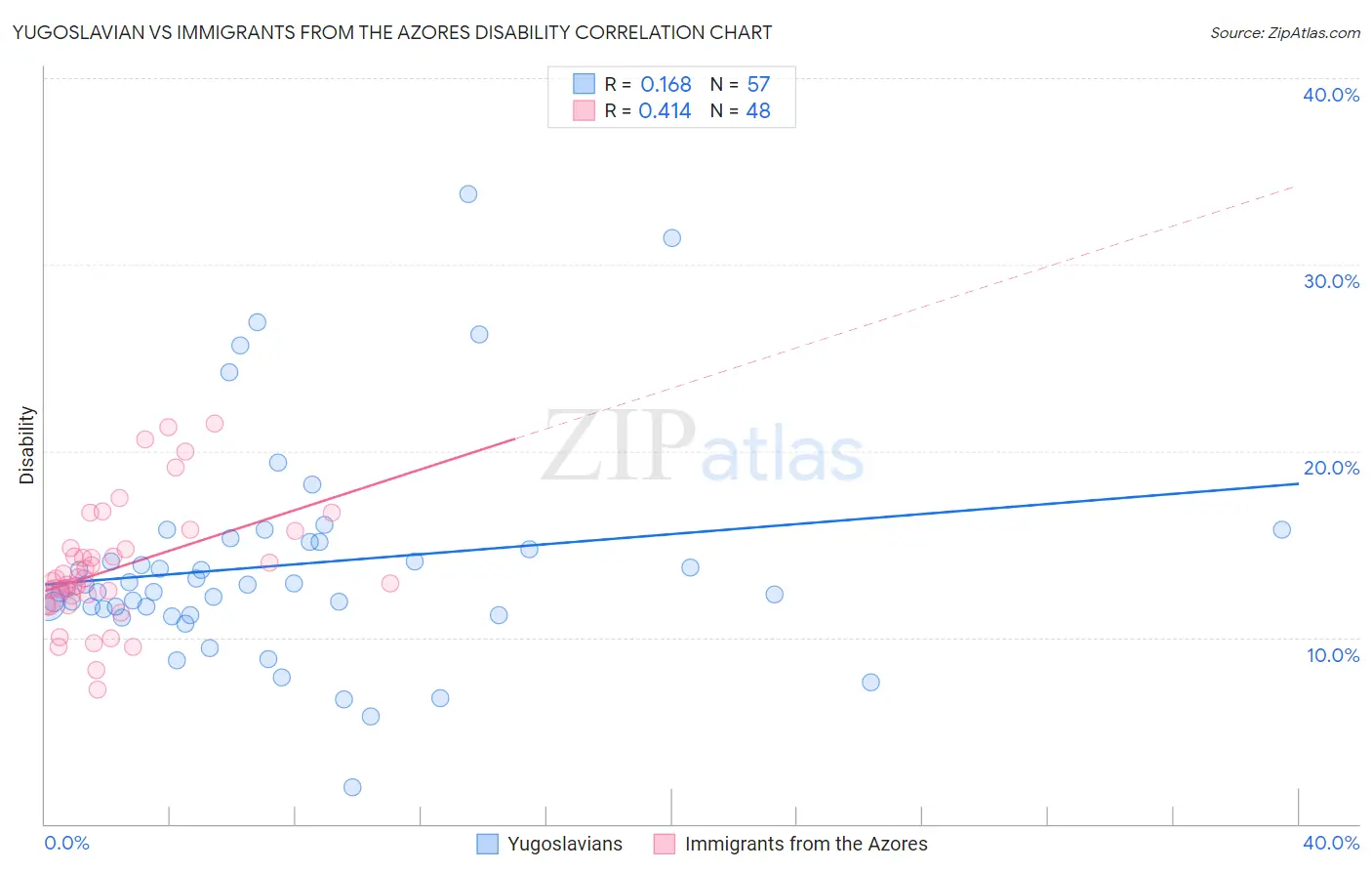 Yugoslavian vs Immigrants from the Azores Disability