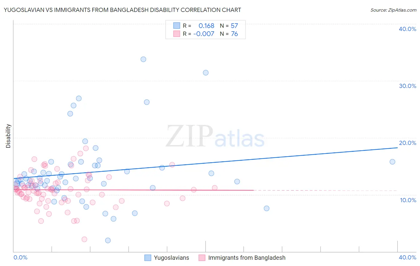 Yugoslavian vs Immigrants from Bangladesh Disability