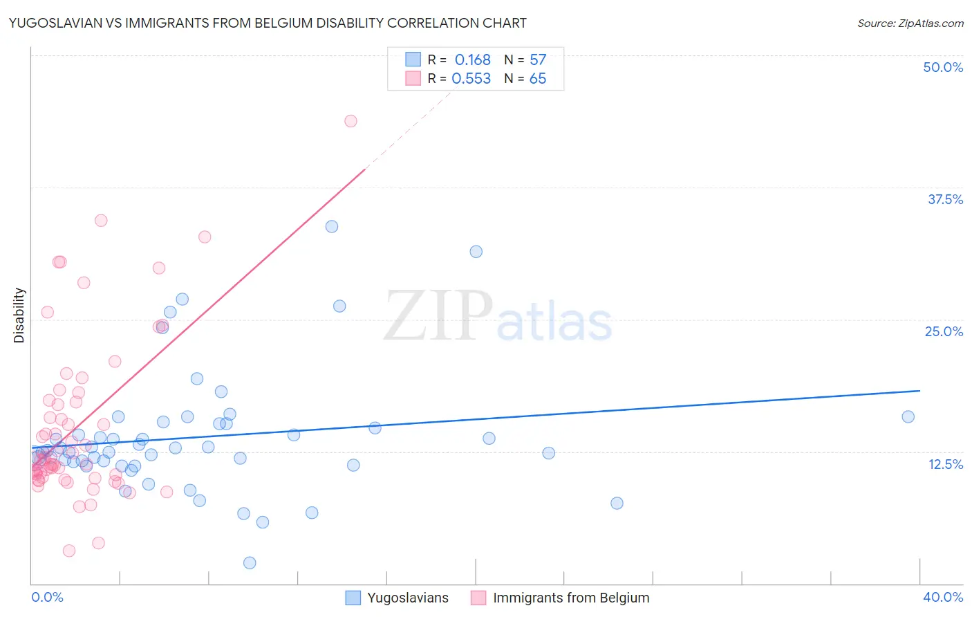 Yugoslavian vs Immigrants from Belgium Disability