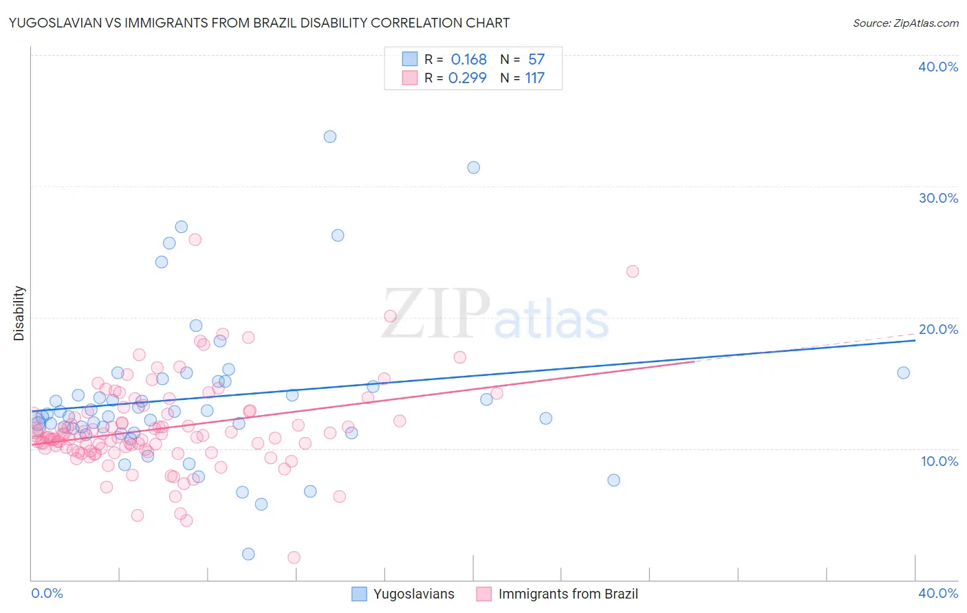 Yugoslavian vs Immigrants from Brazil Disability