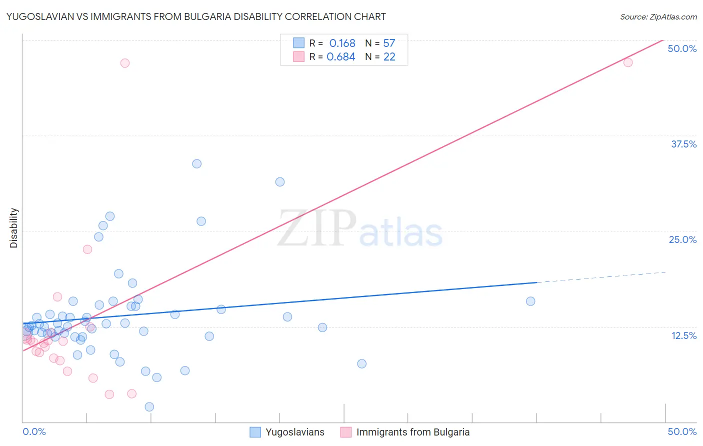 Yugoslavian vs Immigrants from Bulgaria Disability
