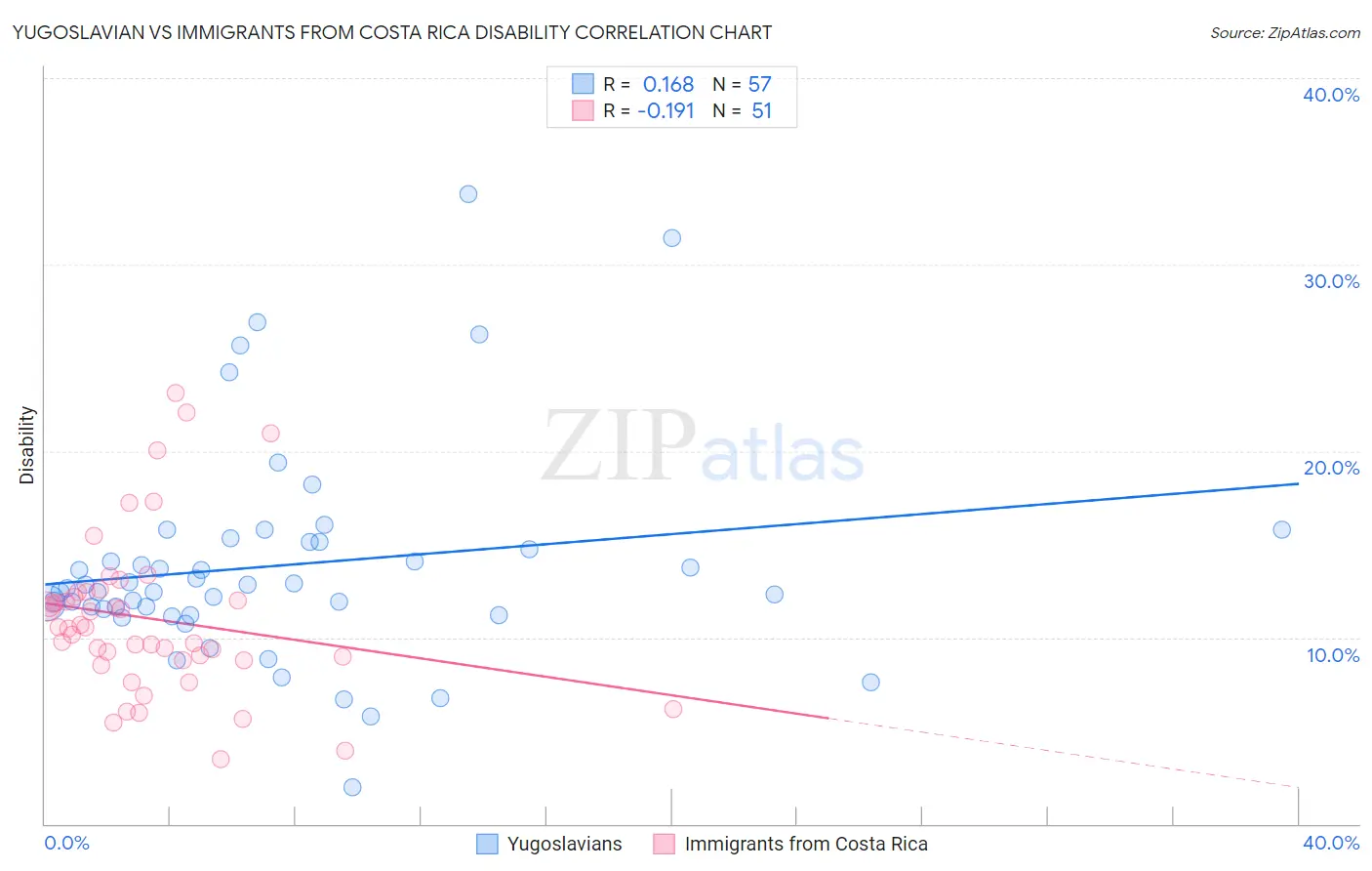 Yugoslavian vs Immigrants from Costa Rica Disability