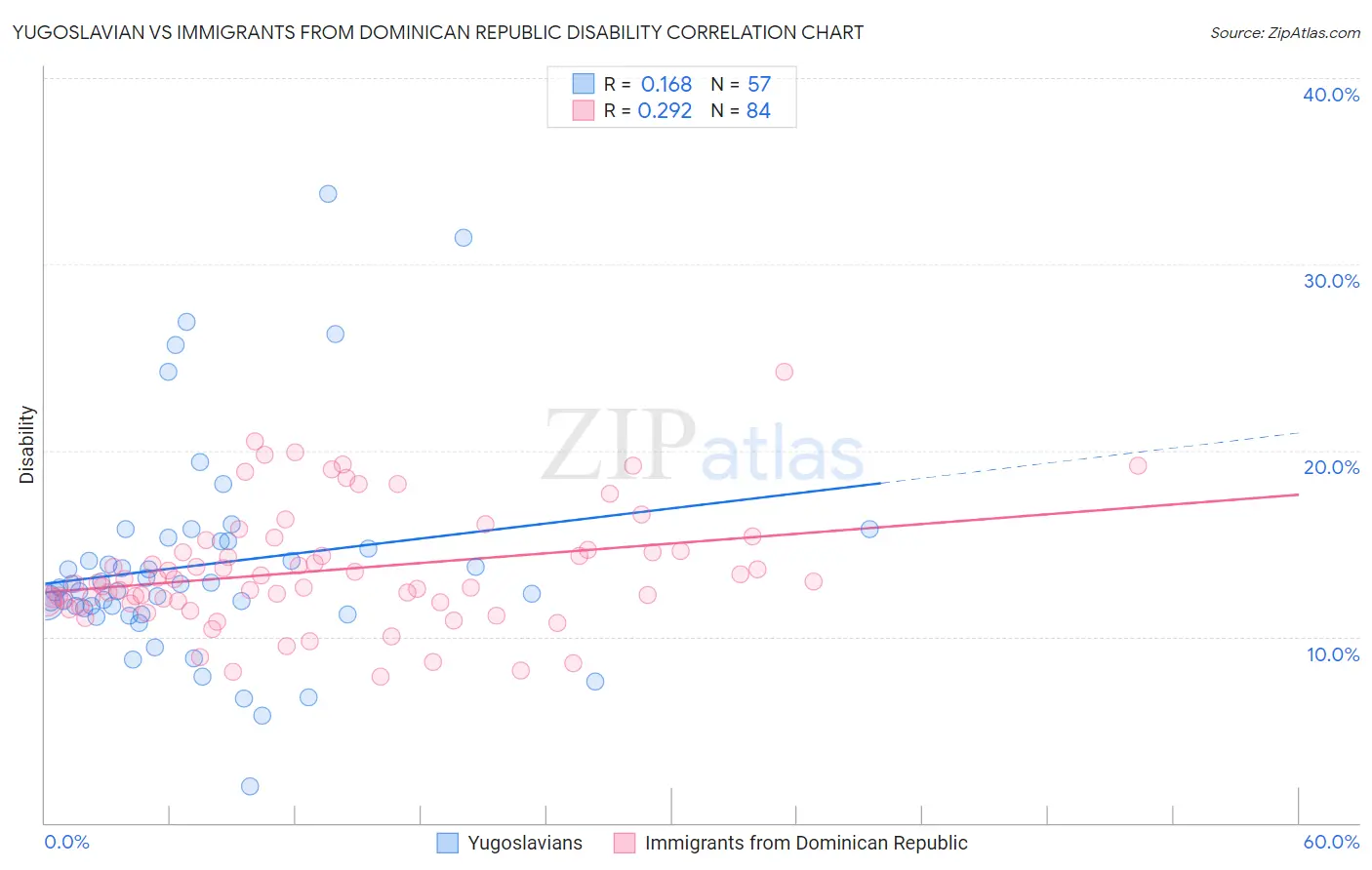 Yugoslavian vs Immigrants from Dominican Republic Disability