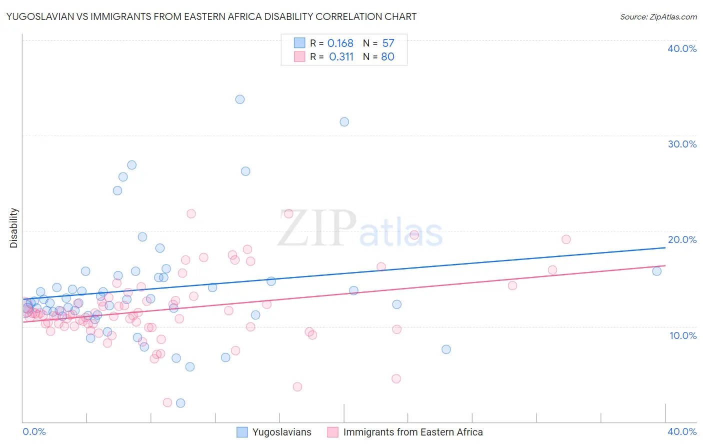 Yugoslavian vs Immigrants from Eastern Africa Disability