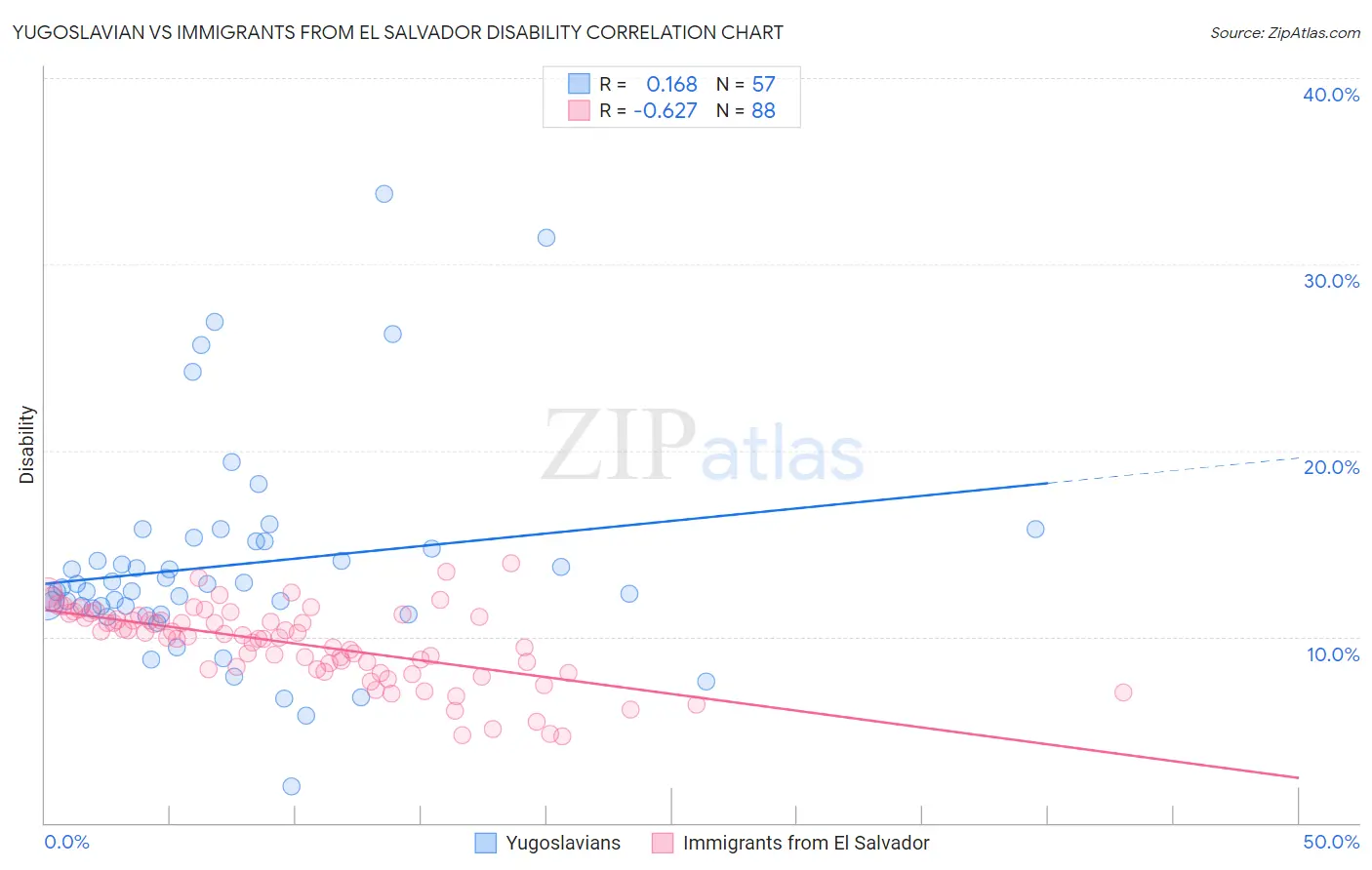 Yugoslavian vs Immigrants from El Salvador Disability