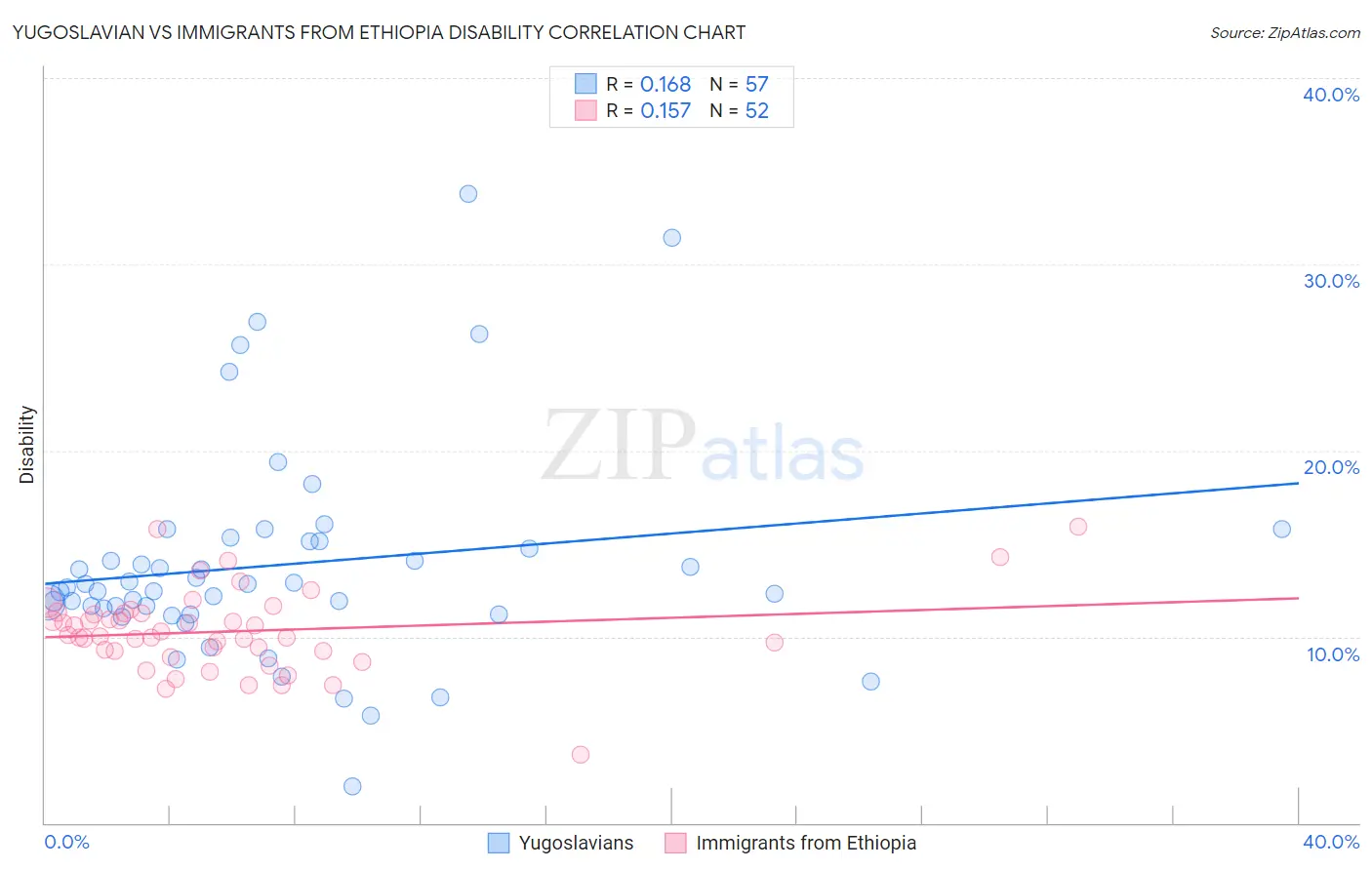 Yugoslavian vs Immigrants from Ethiopia Disability