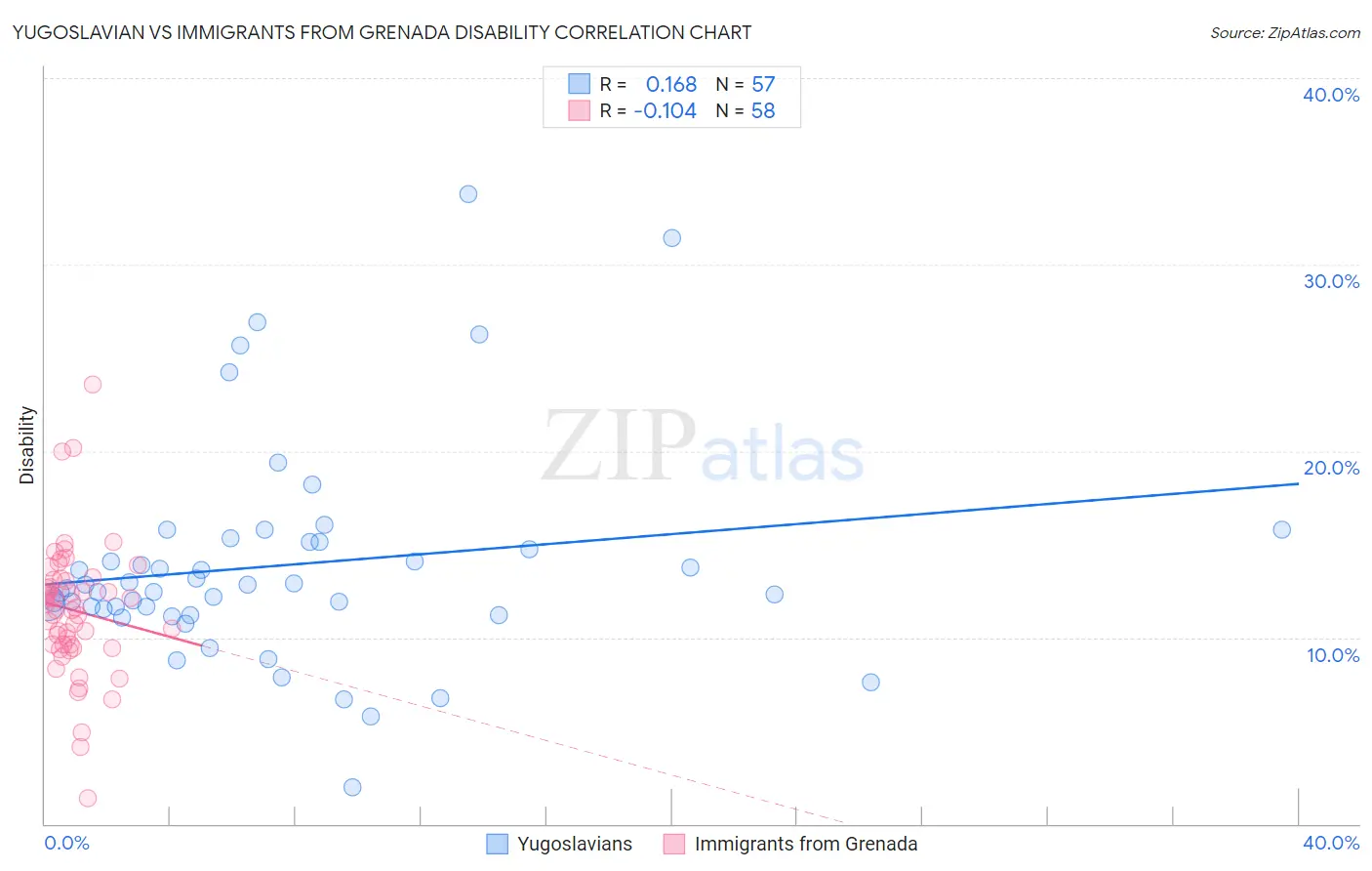 Yugoslavian vs Immigrants from Grenada Disability