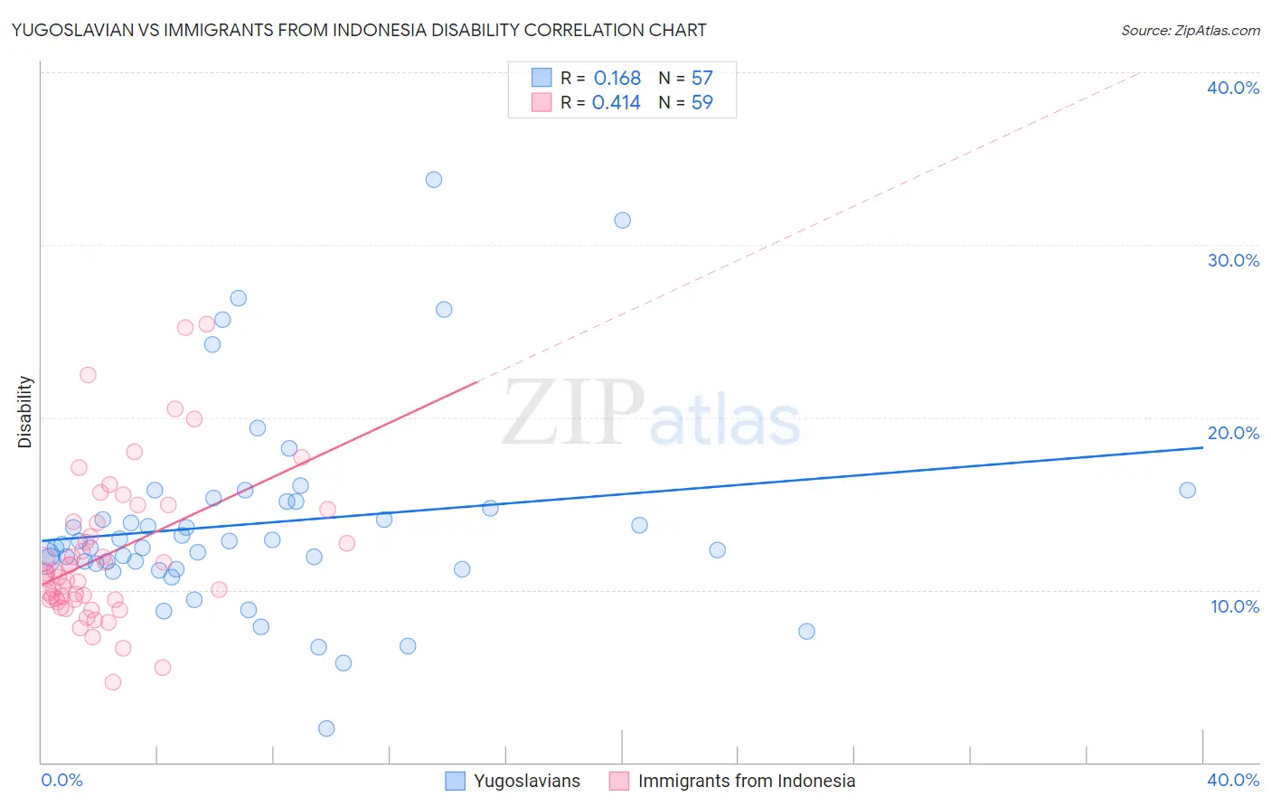 Yugoslavian vs Immigrants from Indonesia Disability