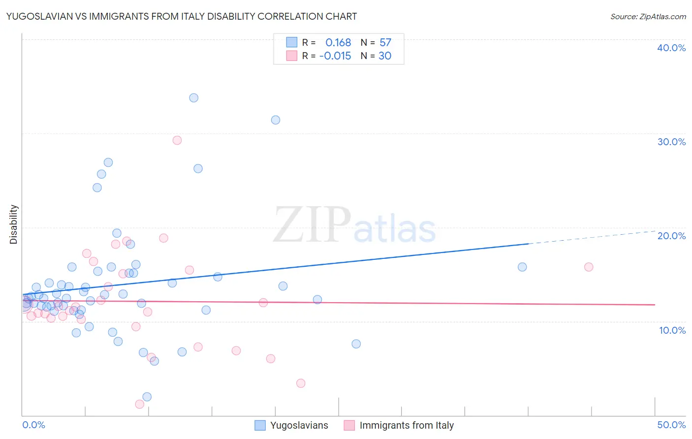 Yugoslavian vs Immigrants from Italy Disability