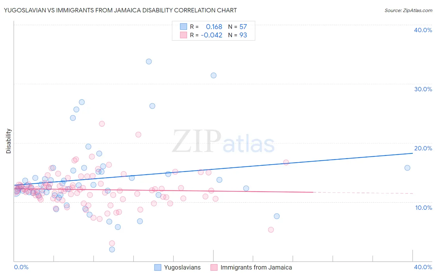 Yugoslavian vs Immigrants from Jamaica Disability