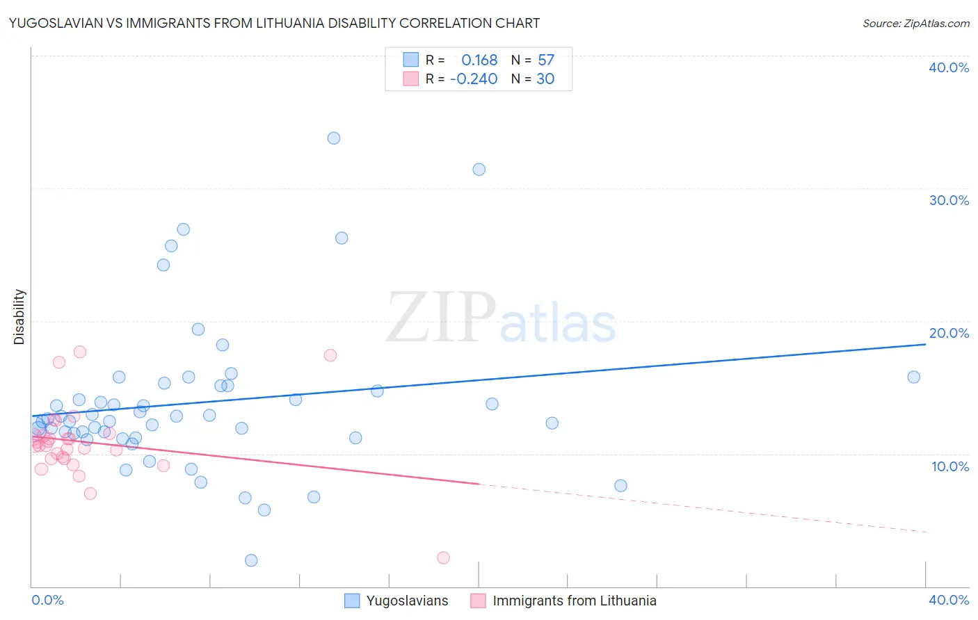 Yugoslavian vs Immigrants from Lithuania Disability