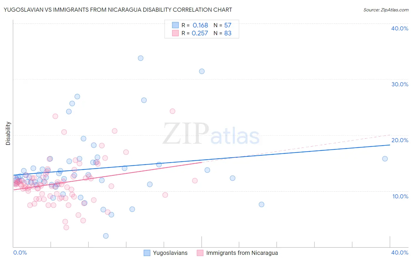 Yugoslavian vs Immigrants from Nicaragua Disability