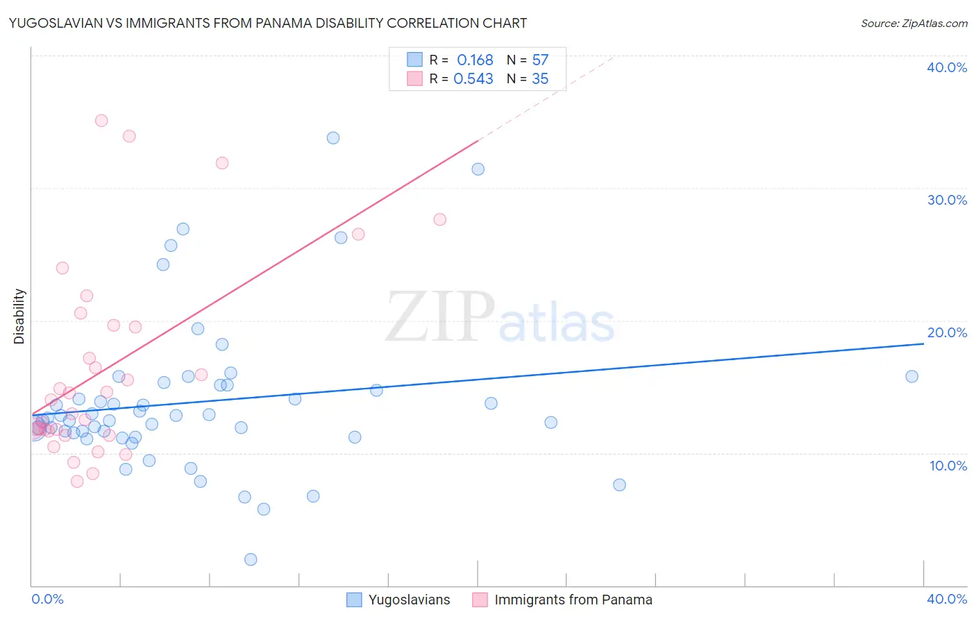 Yugoslavian vs Immigrants from Panama Disability