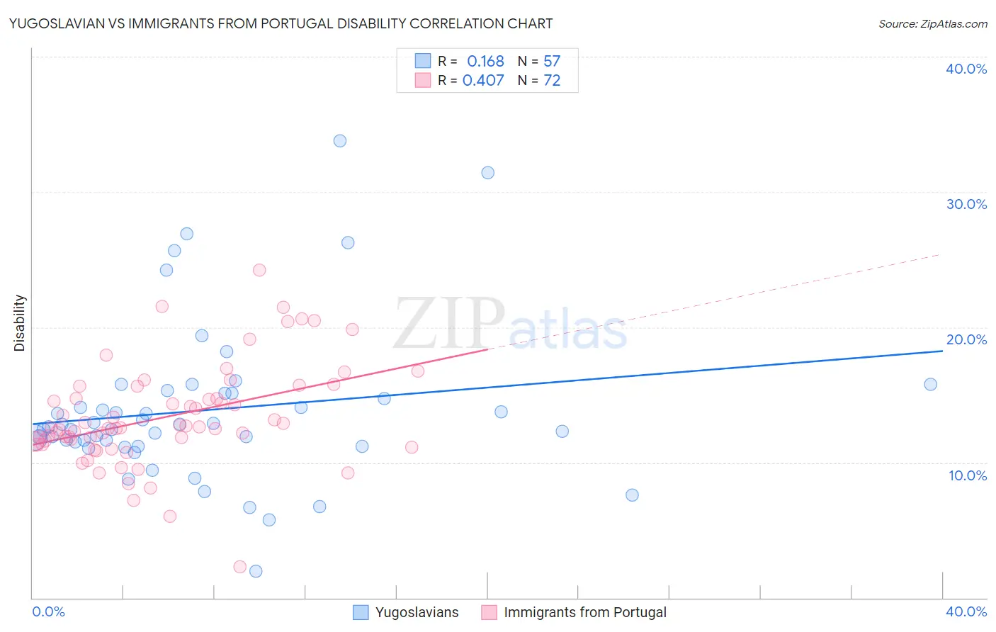 Yugoslavian vs Immigrants from Portugal Disability