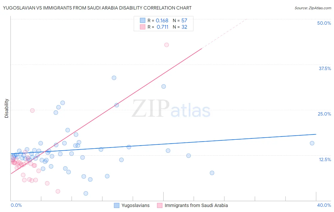 Yugoslavian vs Immigrants from Saudi Arabia Disability