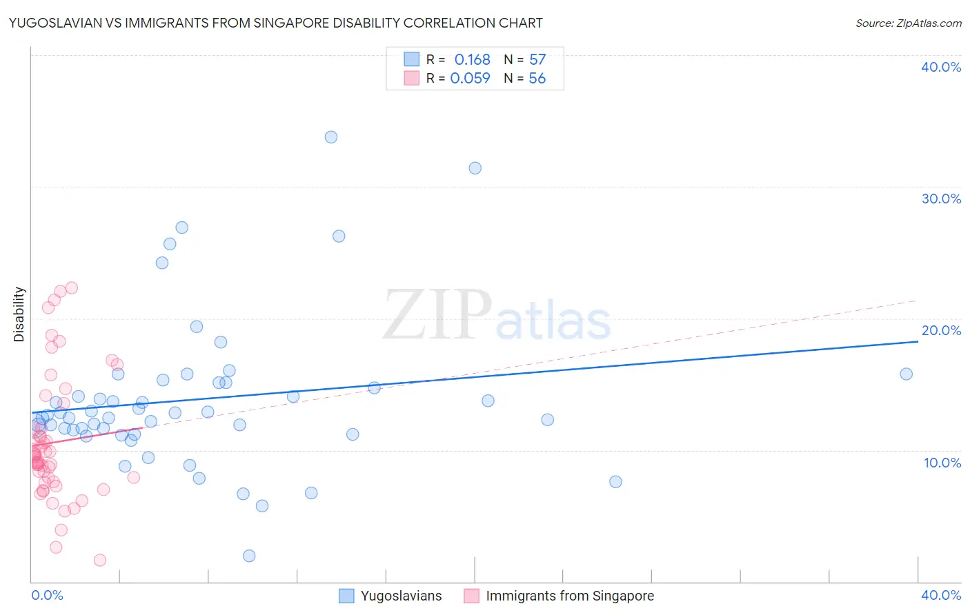 Yugoslavian vs Immigrants from Singapore Disability