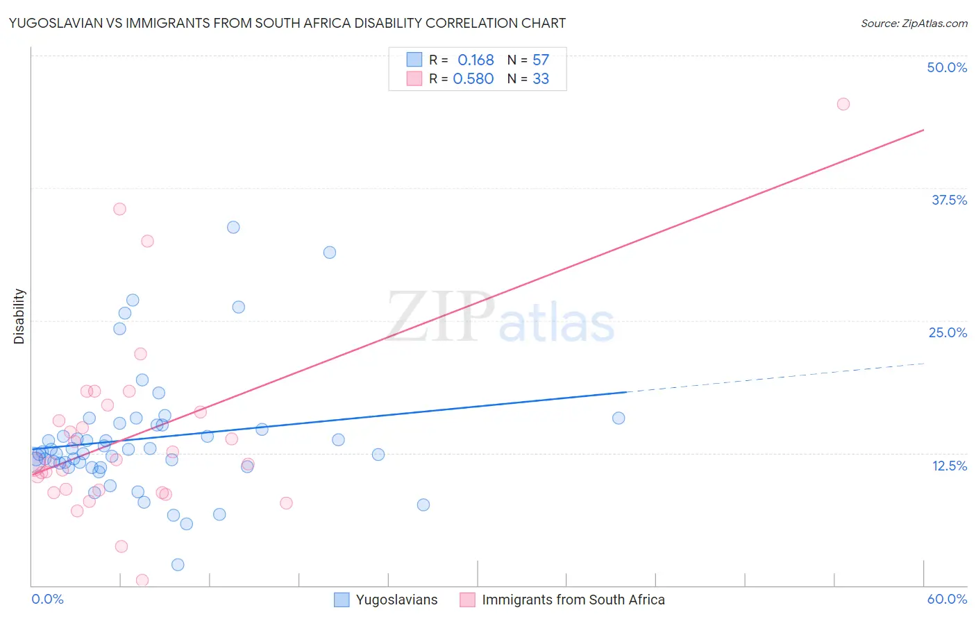 Yugoslavian vs Immigrants from South Africa Disability