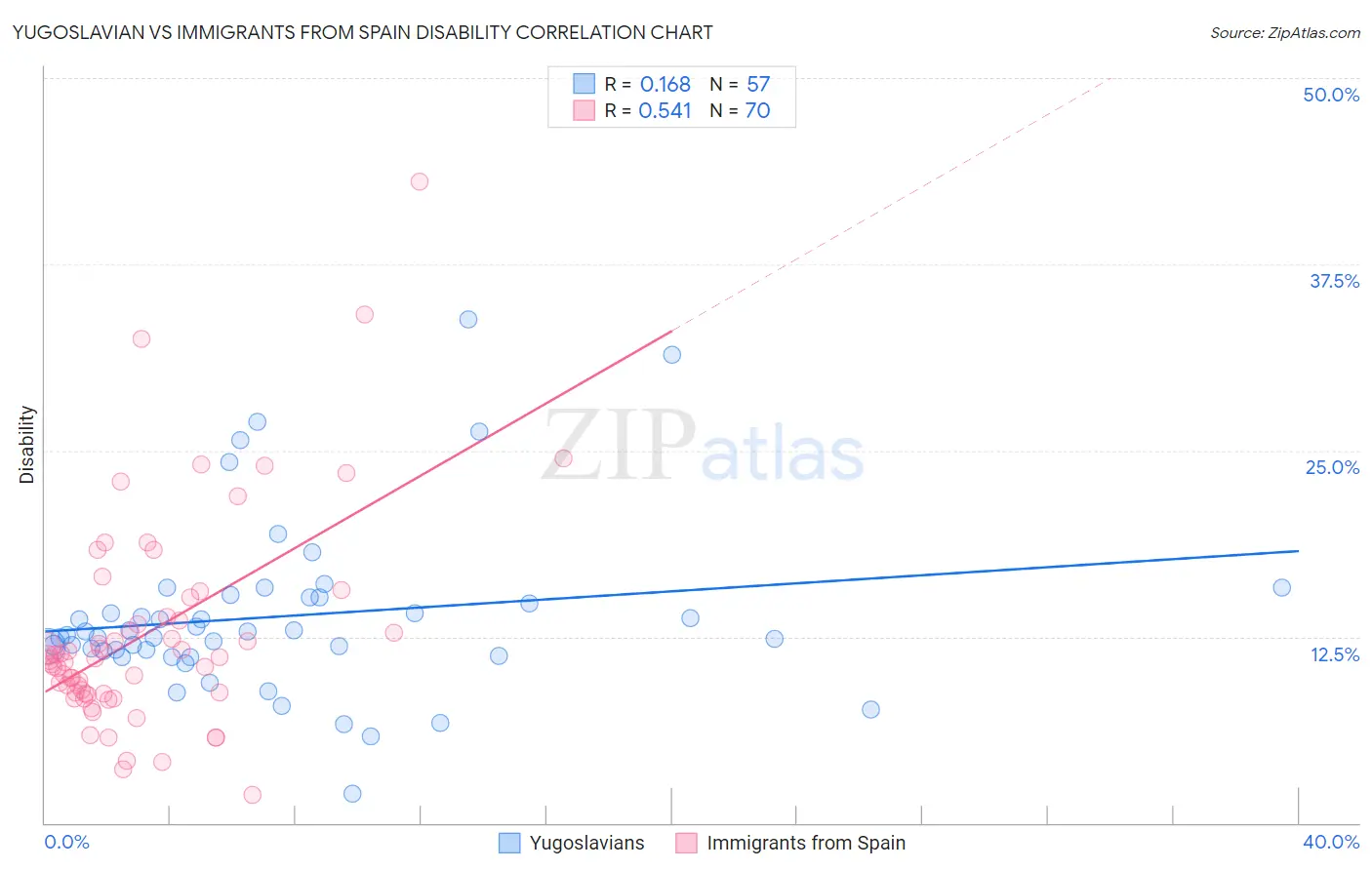 Yugoslavian vs Immigrants from Spain Disability