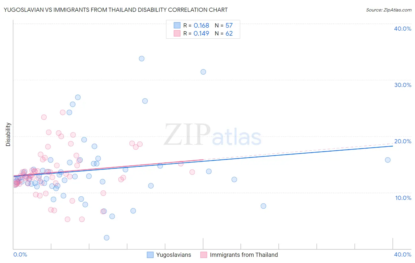 Yugoslavian vs Immigrants from Thailand Disability