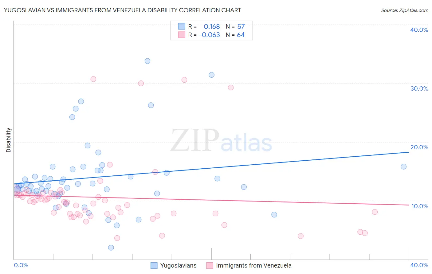 Yugoslavian vs Immigrants from Venezuela Disability