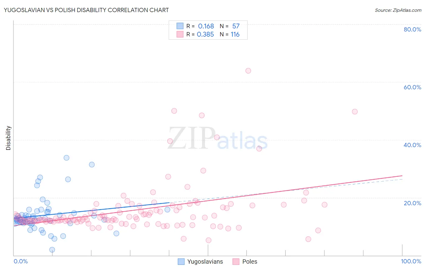 Yugoslavian vs Polish Disability