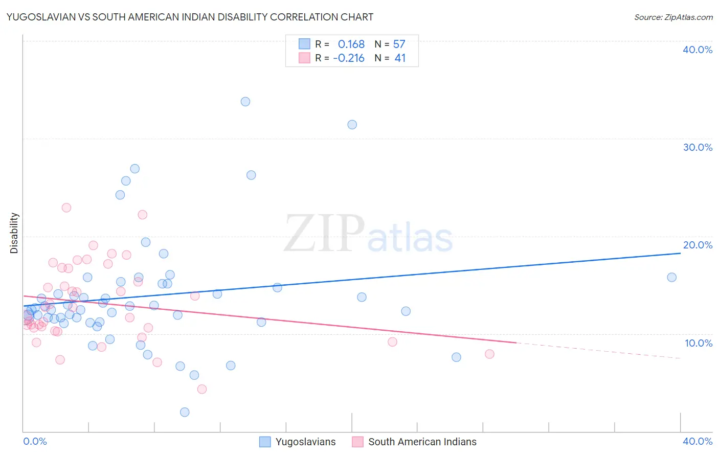 Yugoslavian vs South American Indian Disability
