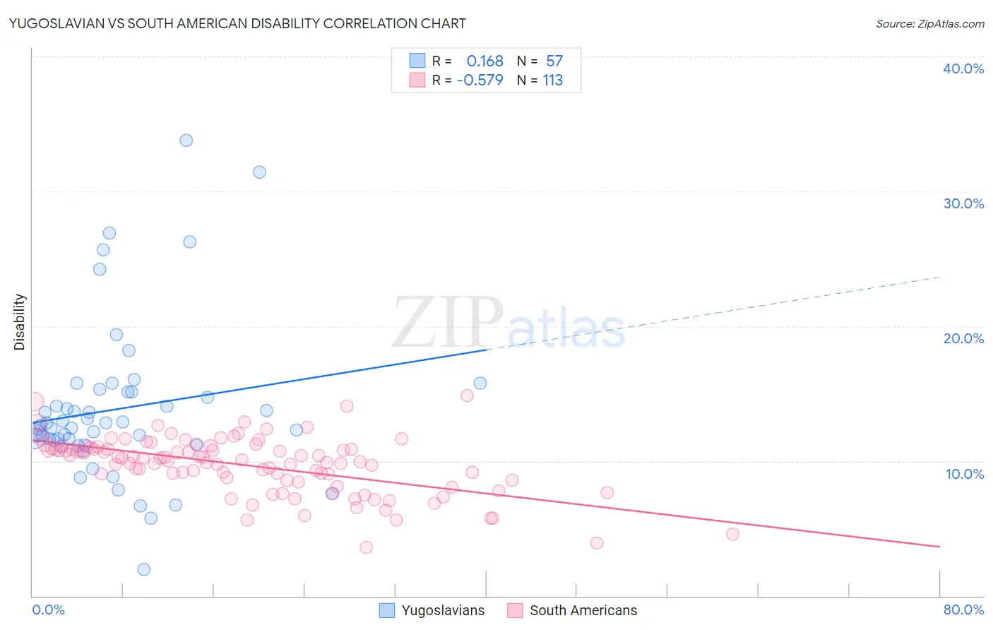 Yugoslavian vs South American Disability