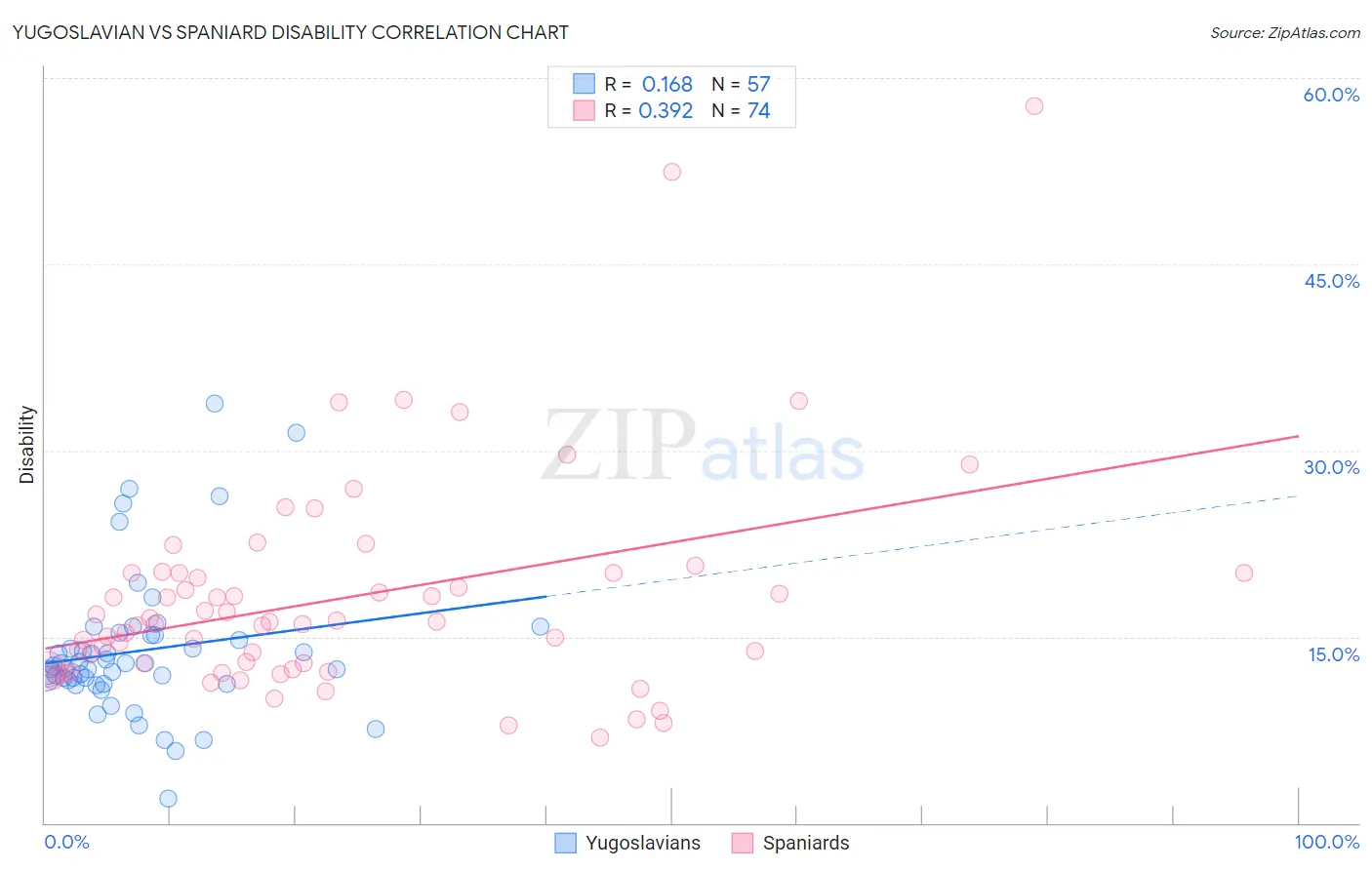 Yugoslavian vs Spaniard Disability