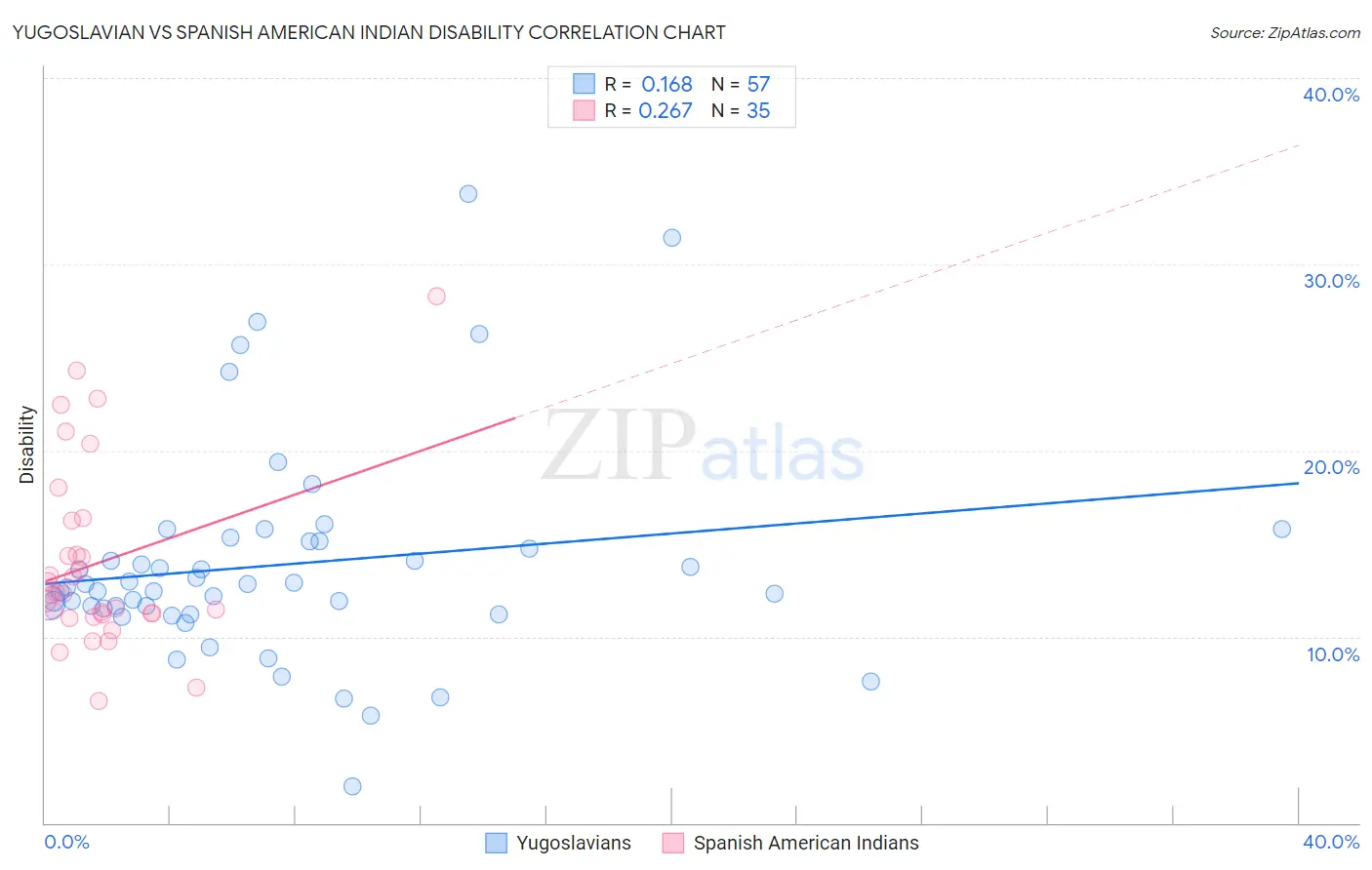 Yugoslavian vs Spanish American Indian Disability