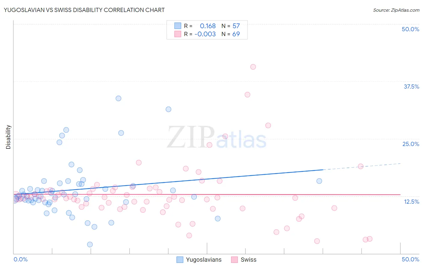 Yugoslavian vs Swiss Disability
