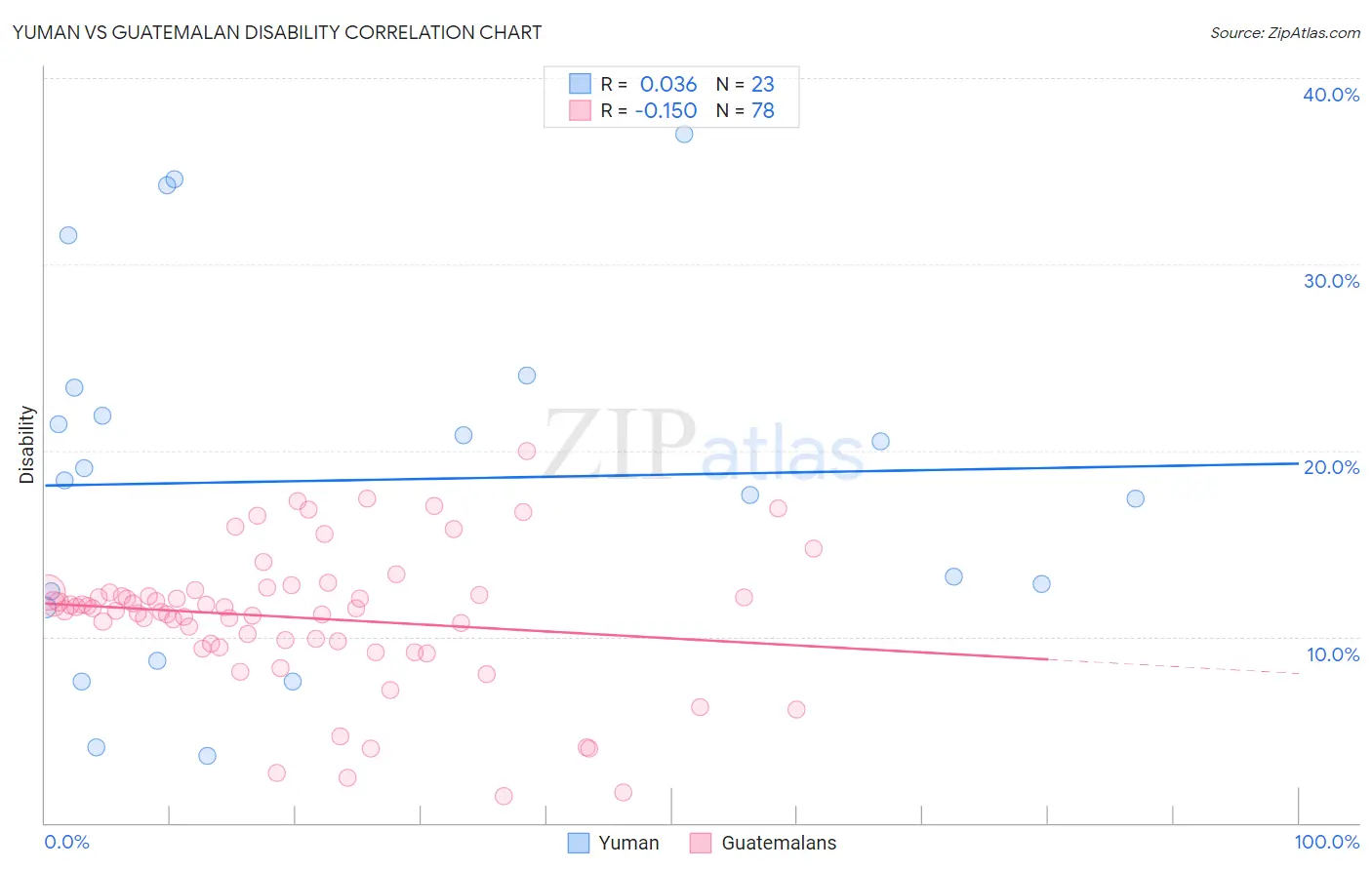 Yuman vs Guatemalan Disability