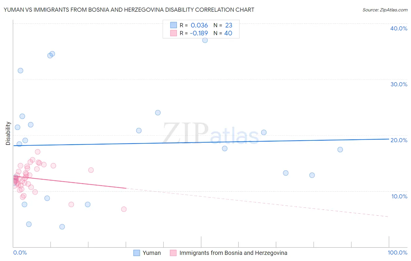 Yuman vs Immigrants from Bosnia and Herzegovina Disability