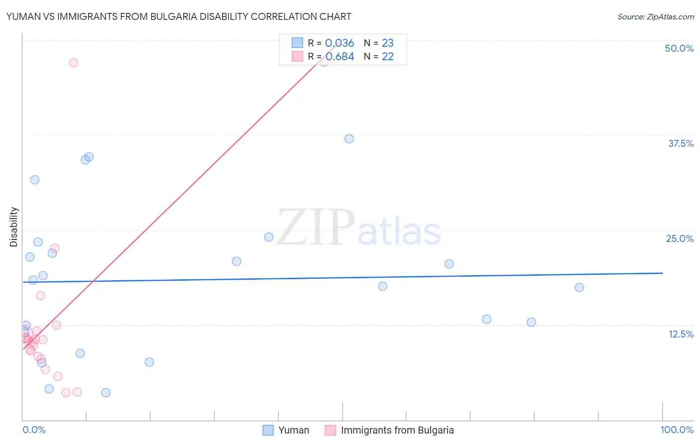 Yuman vs Immigrants from Bulgaria Disability