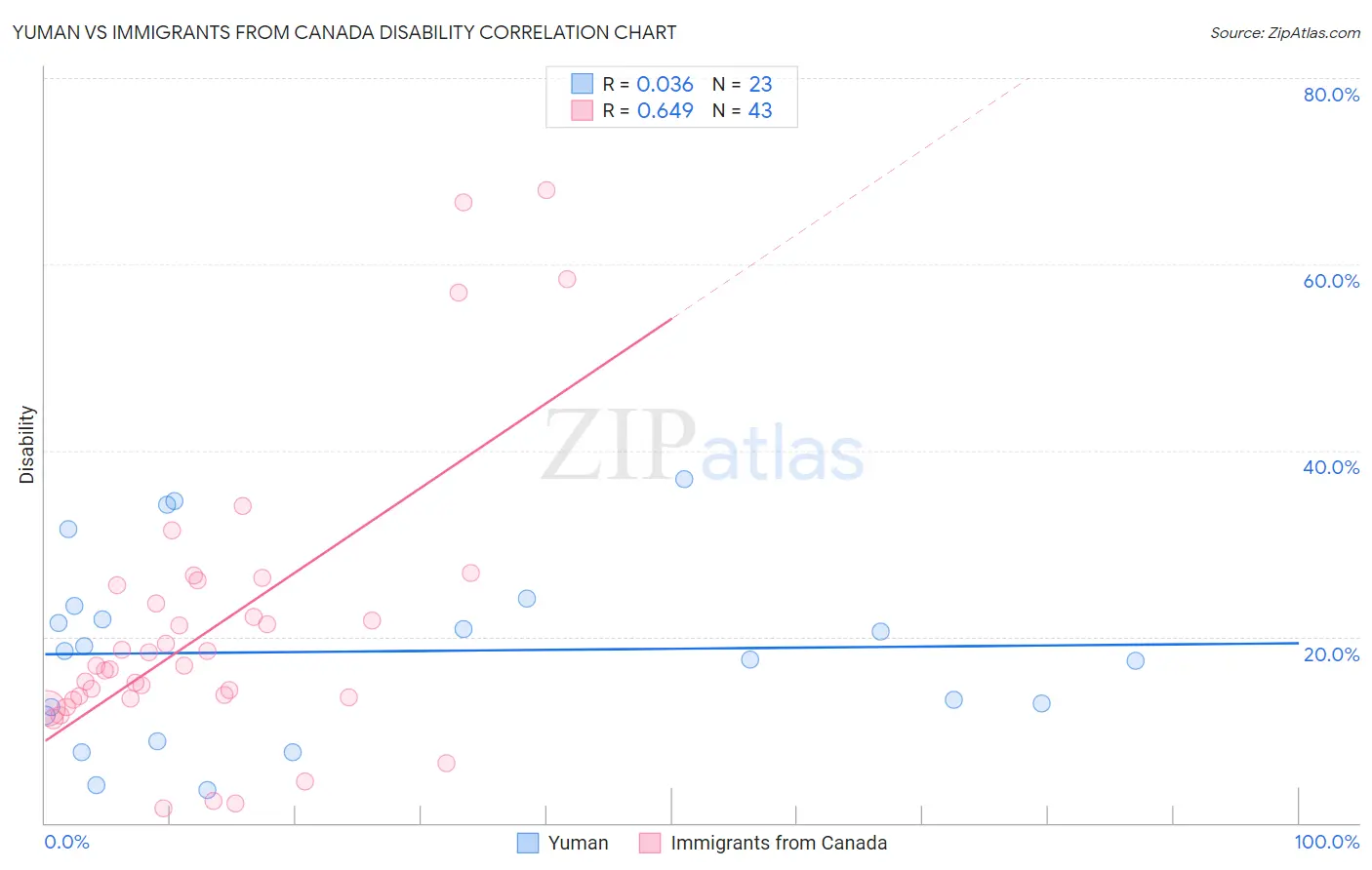 Yuman vs Immigrants from Canada Disability