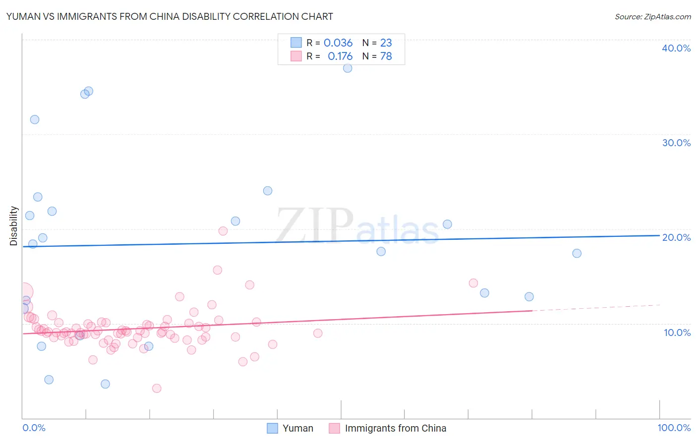 Yuman vs Immigrants from China Disability
