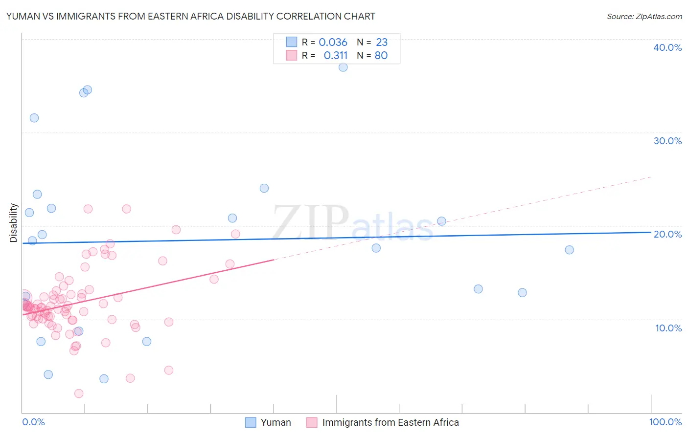 Yuman vs Immigrants from Eastern Africa Disability