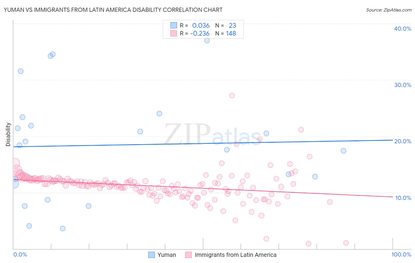 Yuman vs Immigrants from Latin America Disability