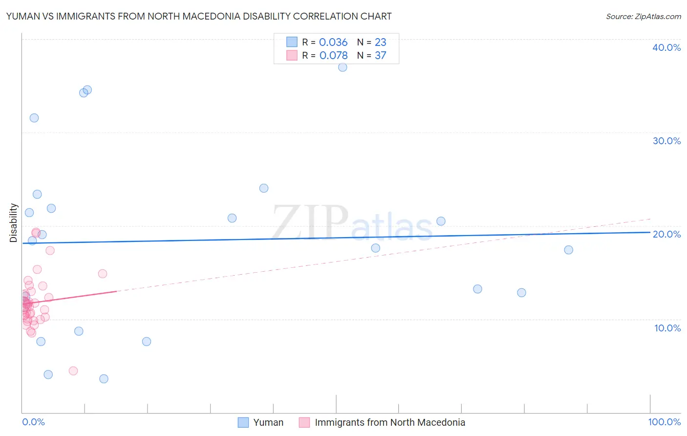 Yuman vs Immigrants from North Macedonia Disability