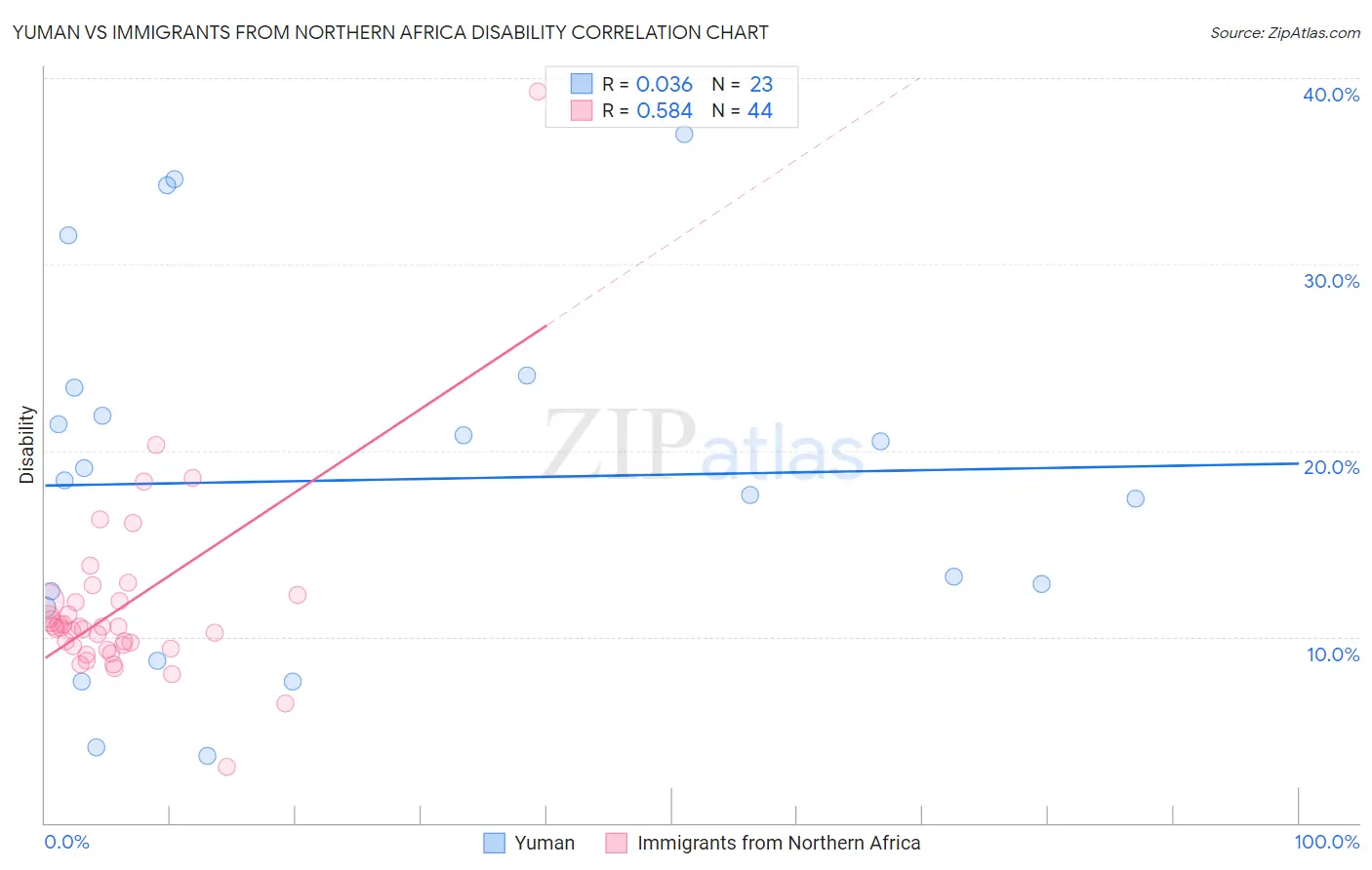 Yuman vs Immigrants from Northern Africa Disability