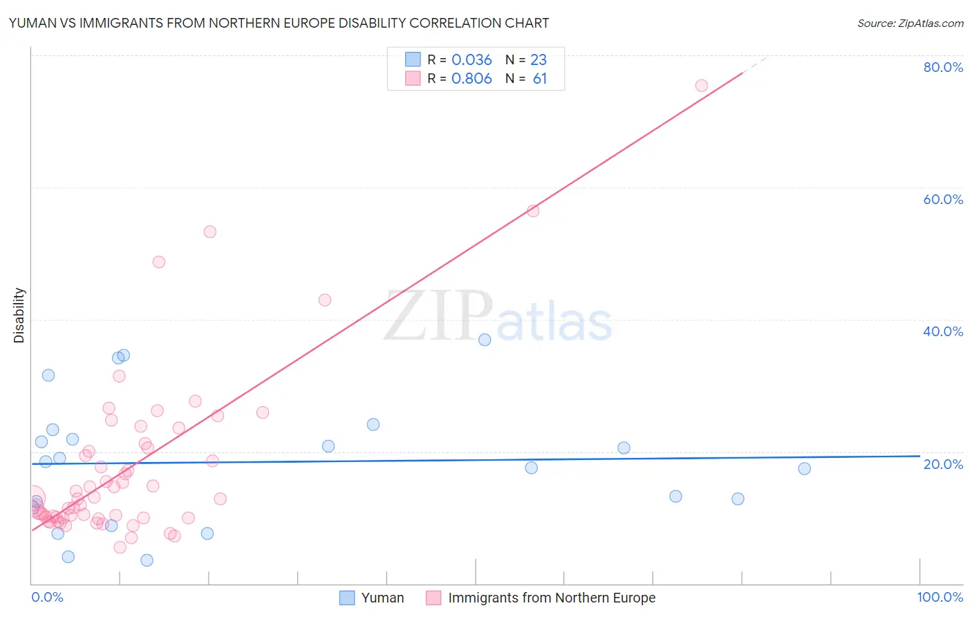 Yuman vs Immigrants from Northern Europe Disability