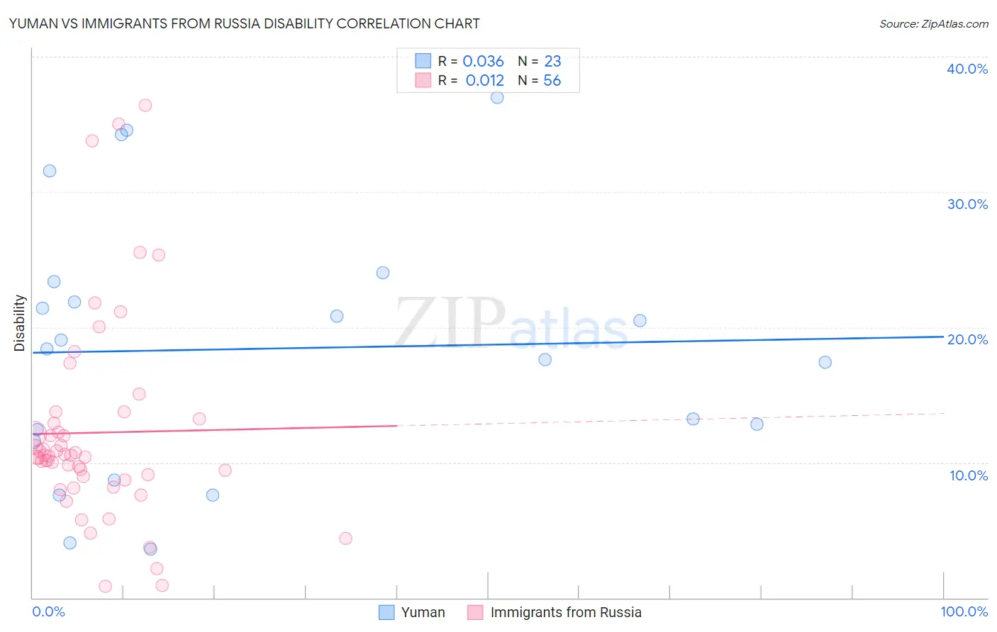Yuman vs Immigrants from Russia Disability